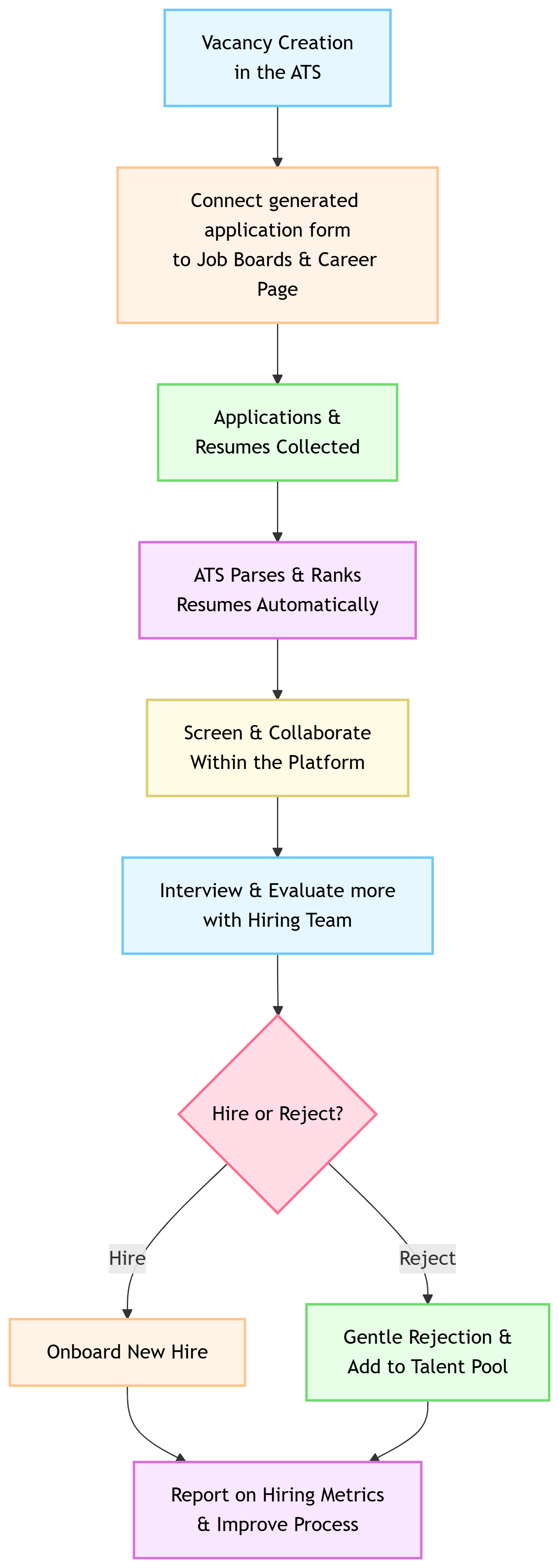 How Applicant Tracking System (ATS) work